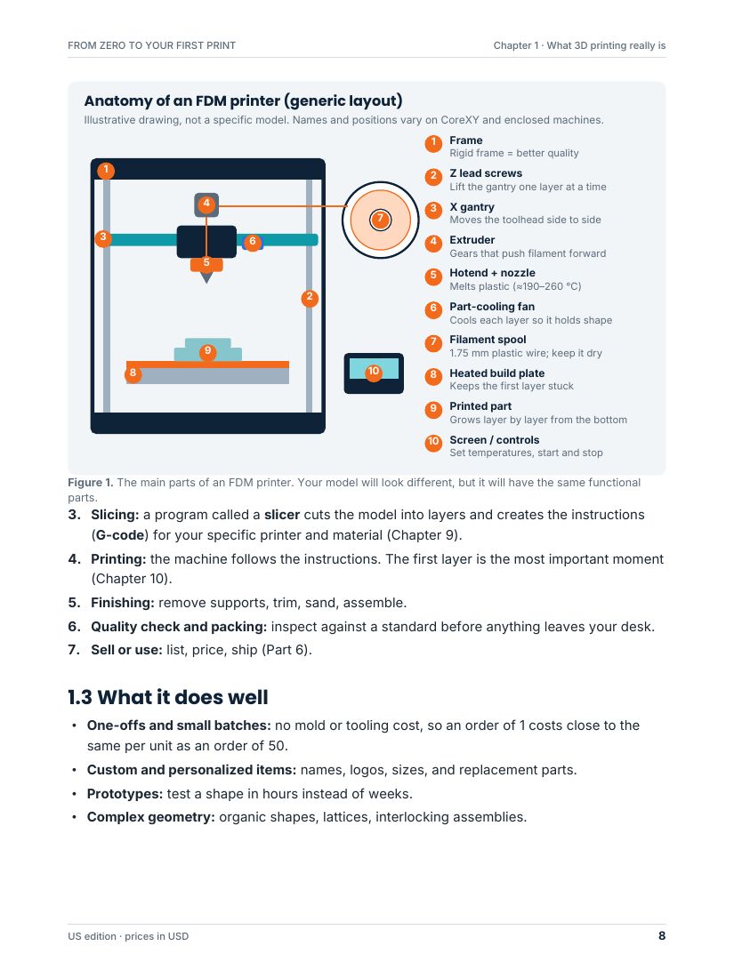 Page 8 of the e-book: anatomy of an FDM printer, with labeled parts